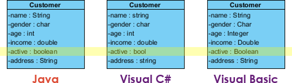 Class model in different languages