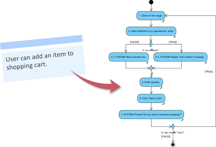 User story to activity diagram