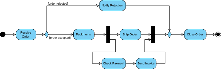 activity diagram