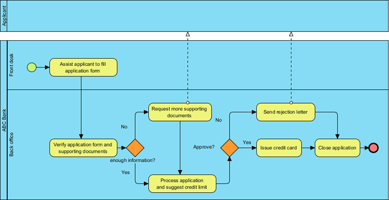 Sample process of applying for a credit card