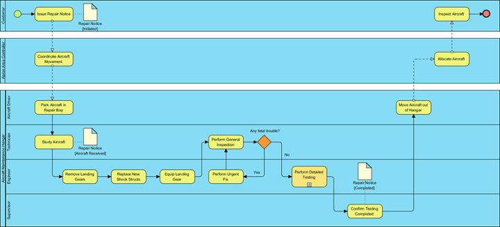 business process diagram