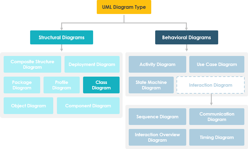 Class Diagram in UML Diagram Hierarchy