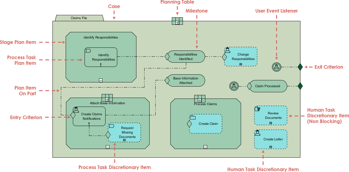 CMMN Example