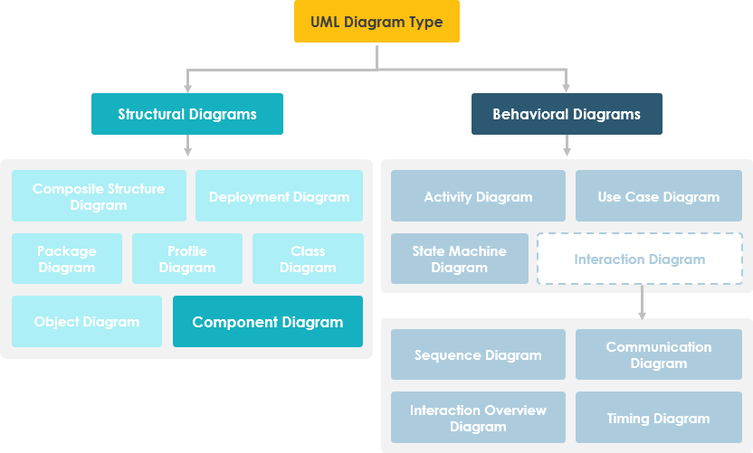 Component Diagram Hierarchy