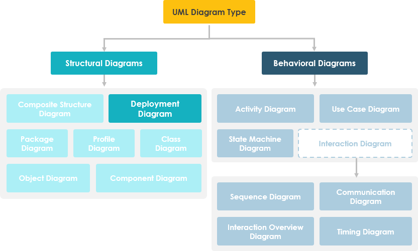 Deployment Diagram in UML Diagram Hierarchy