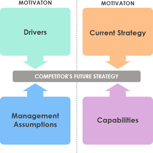 Four Corners Analysis Diagram