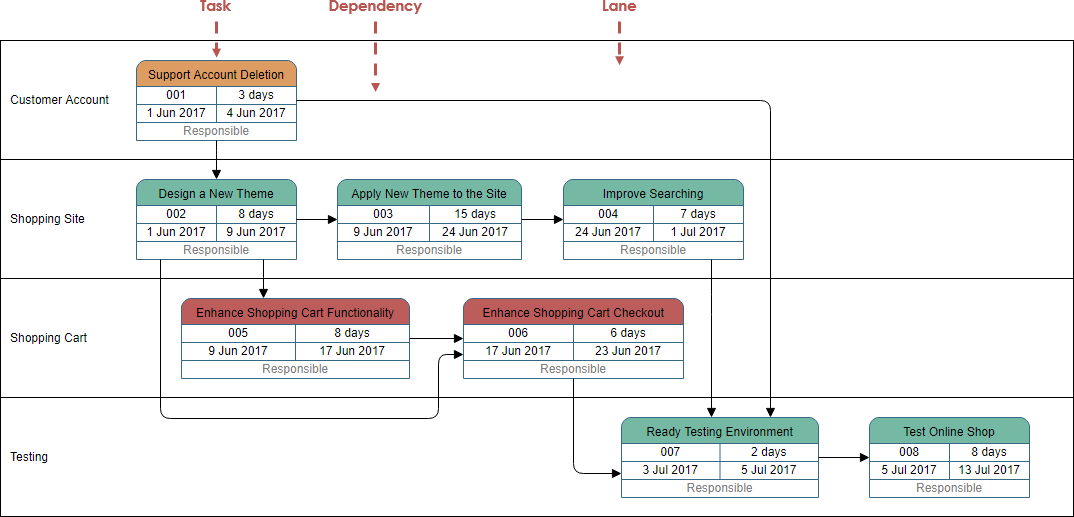 PERT Chart example