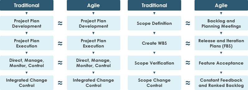 PMBOK traditional to agile