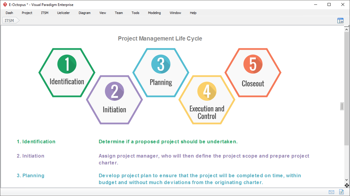 Project Management Lifecycle