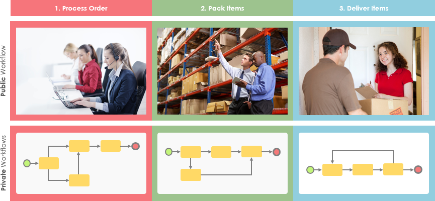 Public vs Private Process