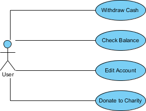 Simple ATM use case diagram