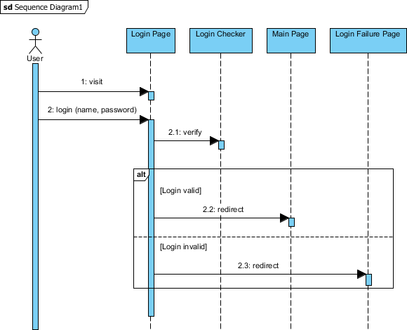 Simple sequence diagram