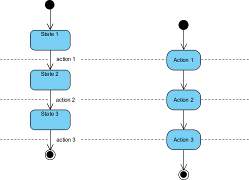 State Machine Diagram vs Activity Diagram