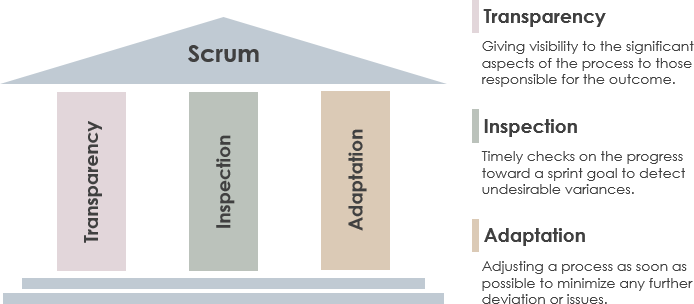 The three pillars of scrum