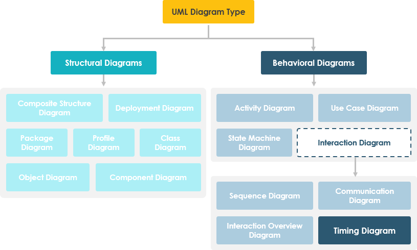 Timing Diagram in UML Diagram Hierarchy