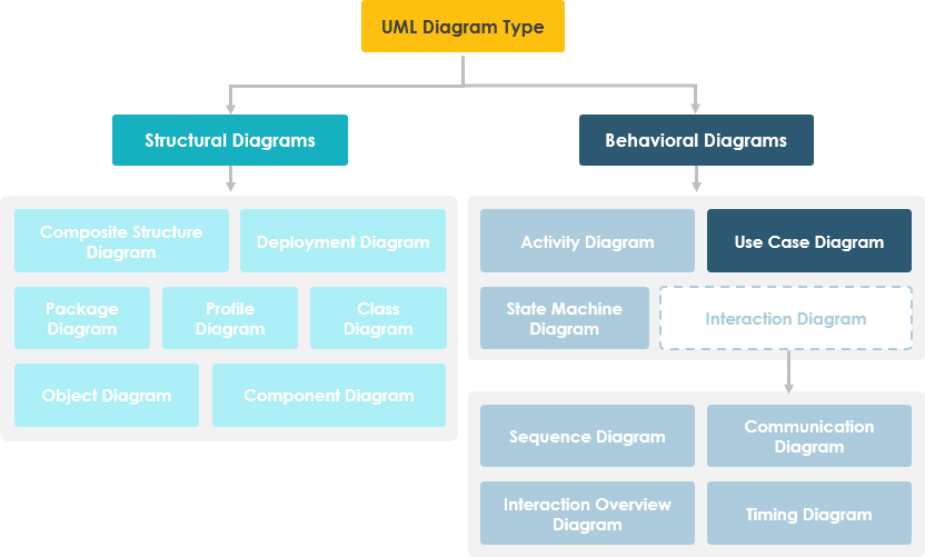 Use Case Diagram in UML Diagram Hierarchy