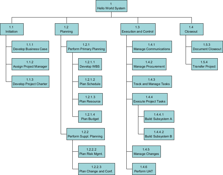 Work Breakdown Structure