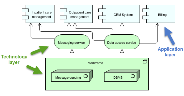 archimate diagram example