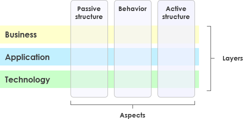 ArchiMate Core Framework