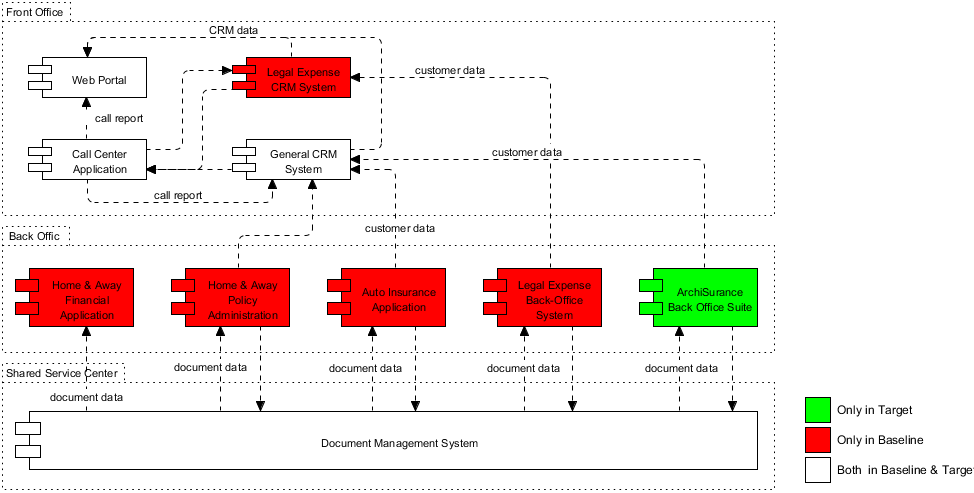 ArchiMate gap analysis