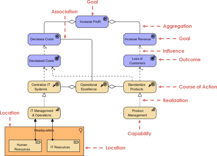 The Strategy Layer