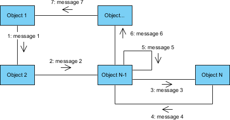 Basic Communication Diagram