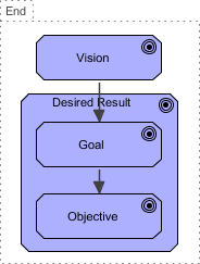 Business Motivation Model Ends