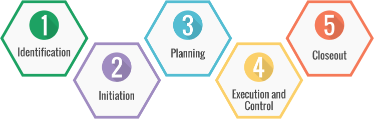 The IT Project Management Lifecycle