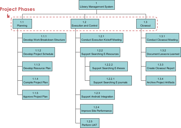 Phase-based Work Breakdown Structure