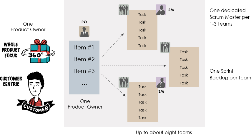 Role of Scrum master in LeSS