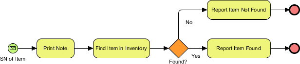 Simple business process diagram