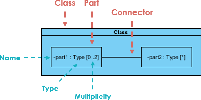 Simple Composite Structure Diagram Example