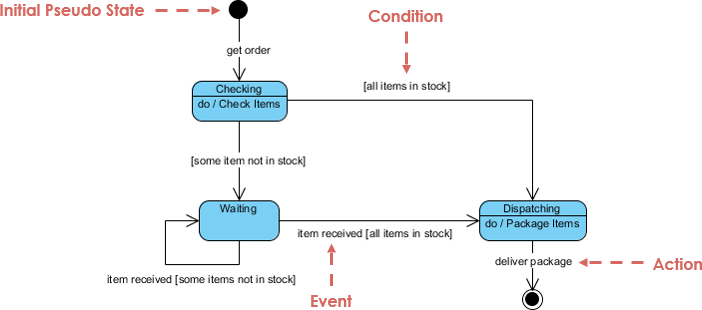 State Machine Diagram example