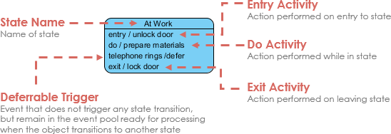 State Notations