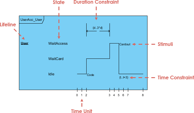 Timing Diagram Example