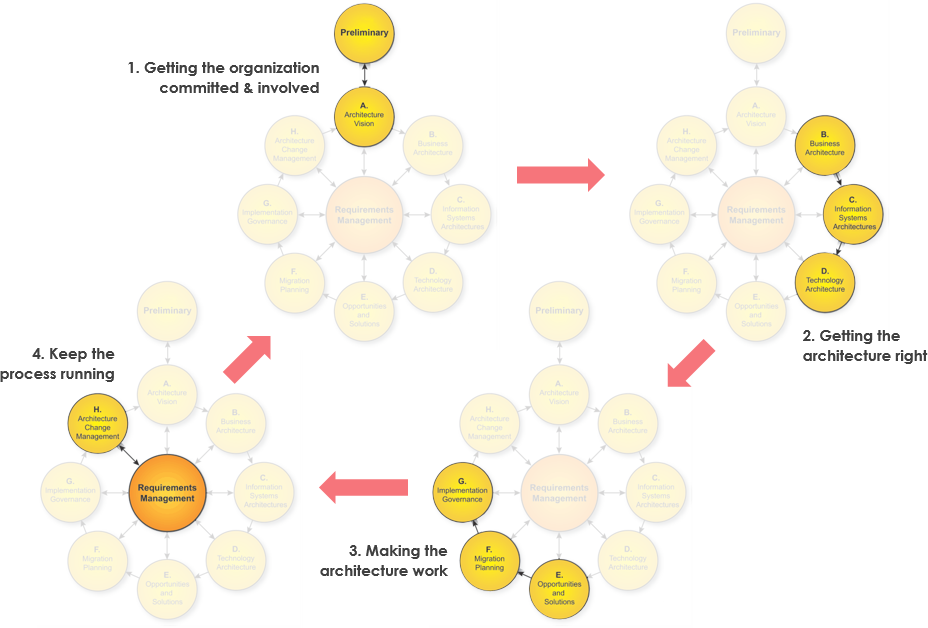 TOGAF ADM Process Overview