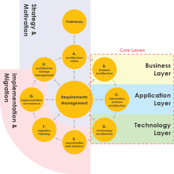 TOGAF ADM and ArchiMate