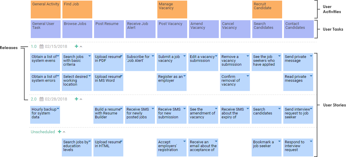 3 levels user story map