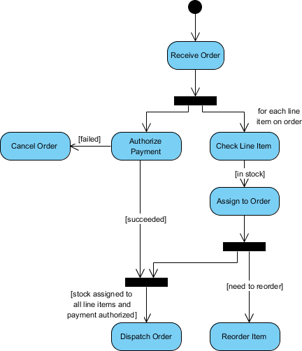 Activity Diagram example