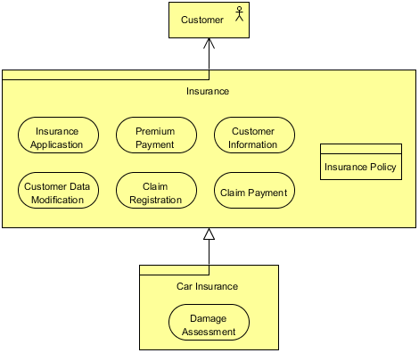 ArchiMate Product Viewpoint Example