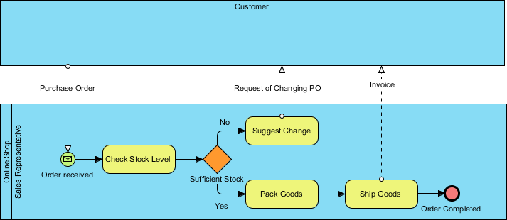 As-is Business Process Diagram