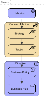 Business Motivation Model Means