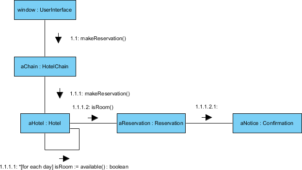 Communication Diagram Example: Hotel Reservation