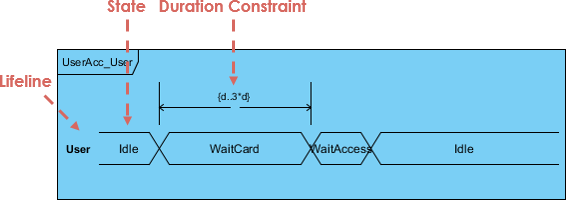 Compact view of Timing Diagram