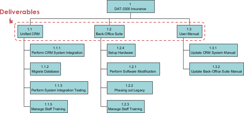 Deliverable-based Work Breakdown Structure