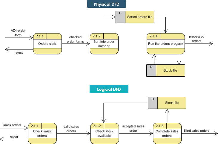 Physical and Logical DFD: Example 3