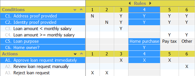 final decision table