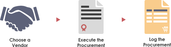 Procurement Management