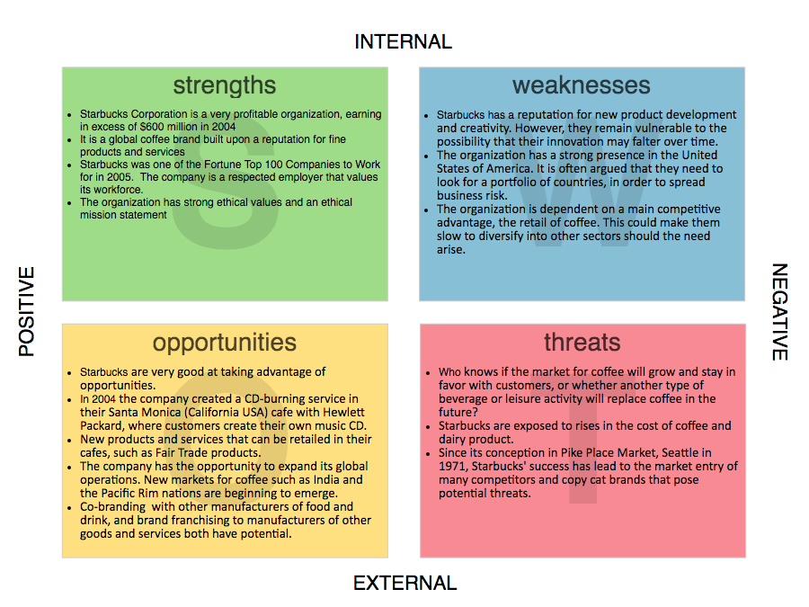 SWOT Analysis Example 2