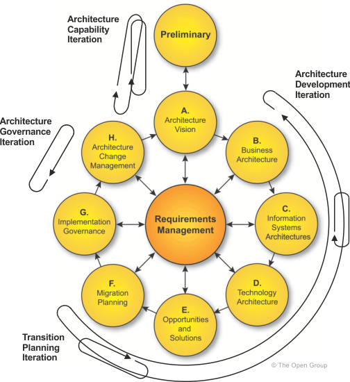 TOGAF ADM Iteration Cycles